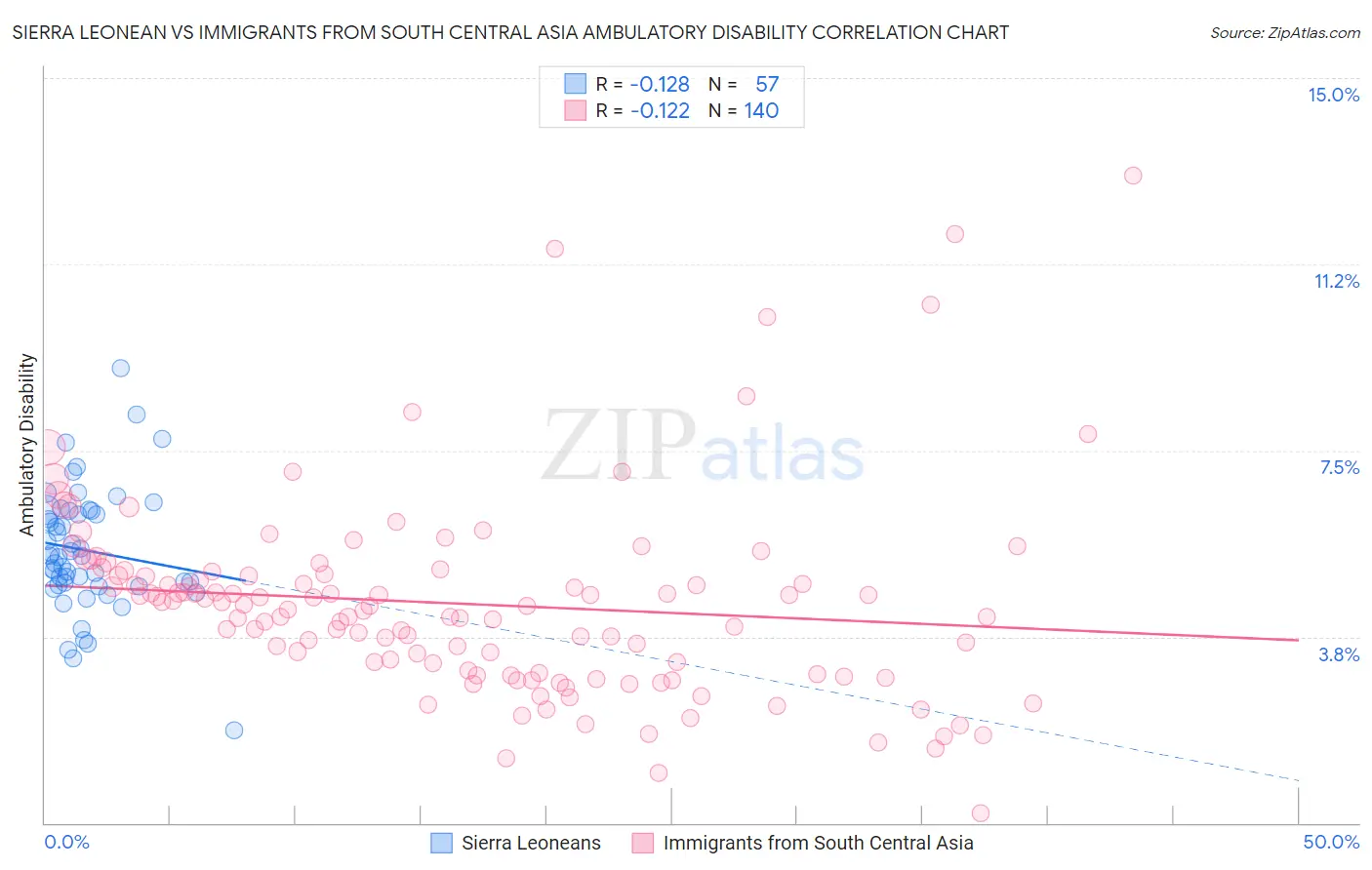 Sierra Leonean vs Immigrants from South Central Asia Ambulatory Disability