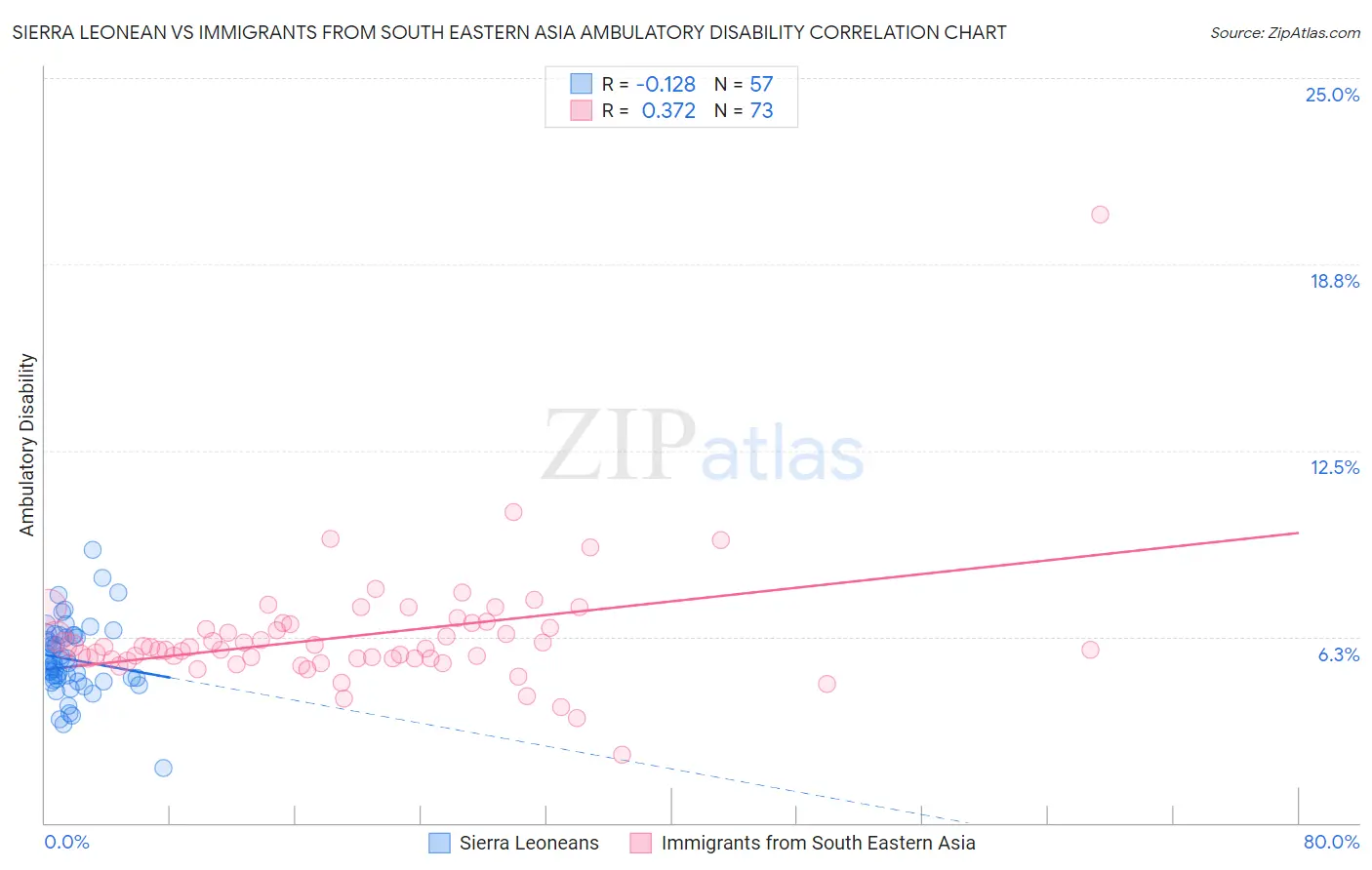 Sierra Leonean vs Immigrants from South Eastern Asia Ambulatory Disability