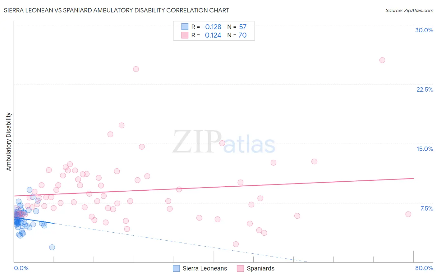 Sierra Leonean vs Spaniard Ambulatory Disability