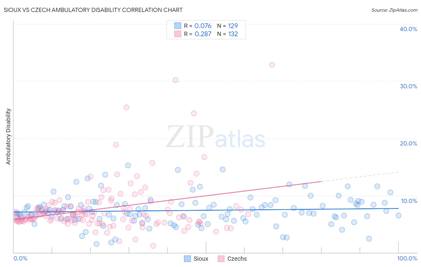 Sioux vs Czech Ambulatory Disability