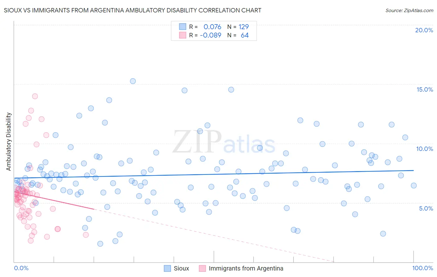 Sioux vs Immigrants from Argentina Ambulatory Disability