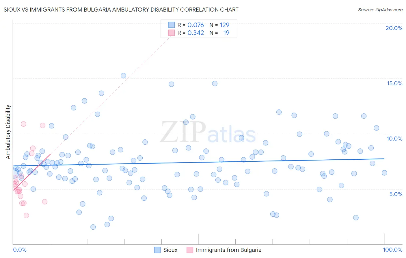 Sioux vs Immigrants from Bulgaria Ambulatory Disability