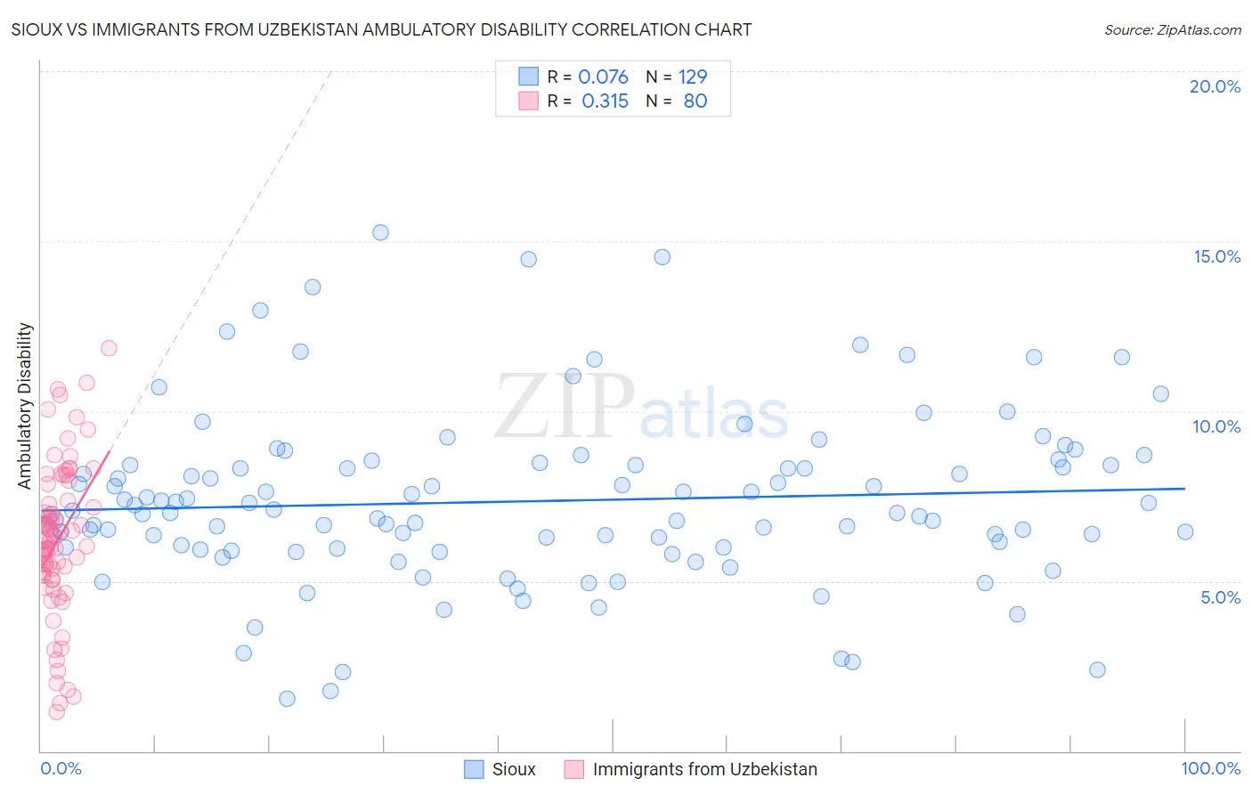 Sioux vs Immigrants from Uzbekistan Ambulatory Disability