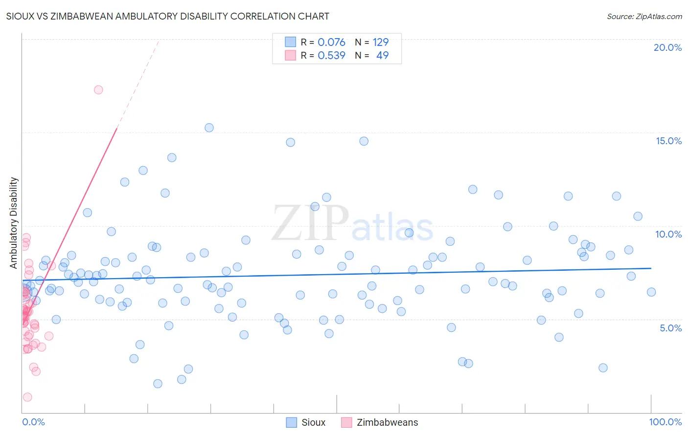 Sioux vs Zimbabwean Ambulatory Disability