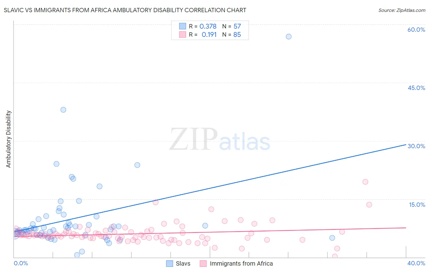 Slavic vs Immigrants from Africa Ambulatory Disability