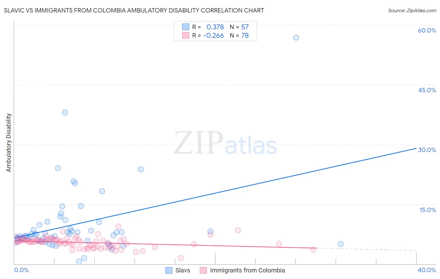 Slavic vs Immigrants from Colombia Ambulatory Disability