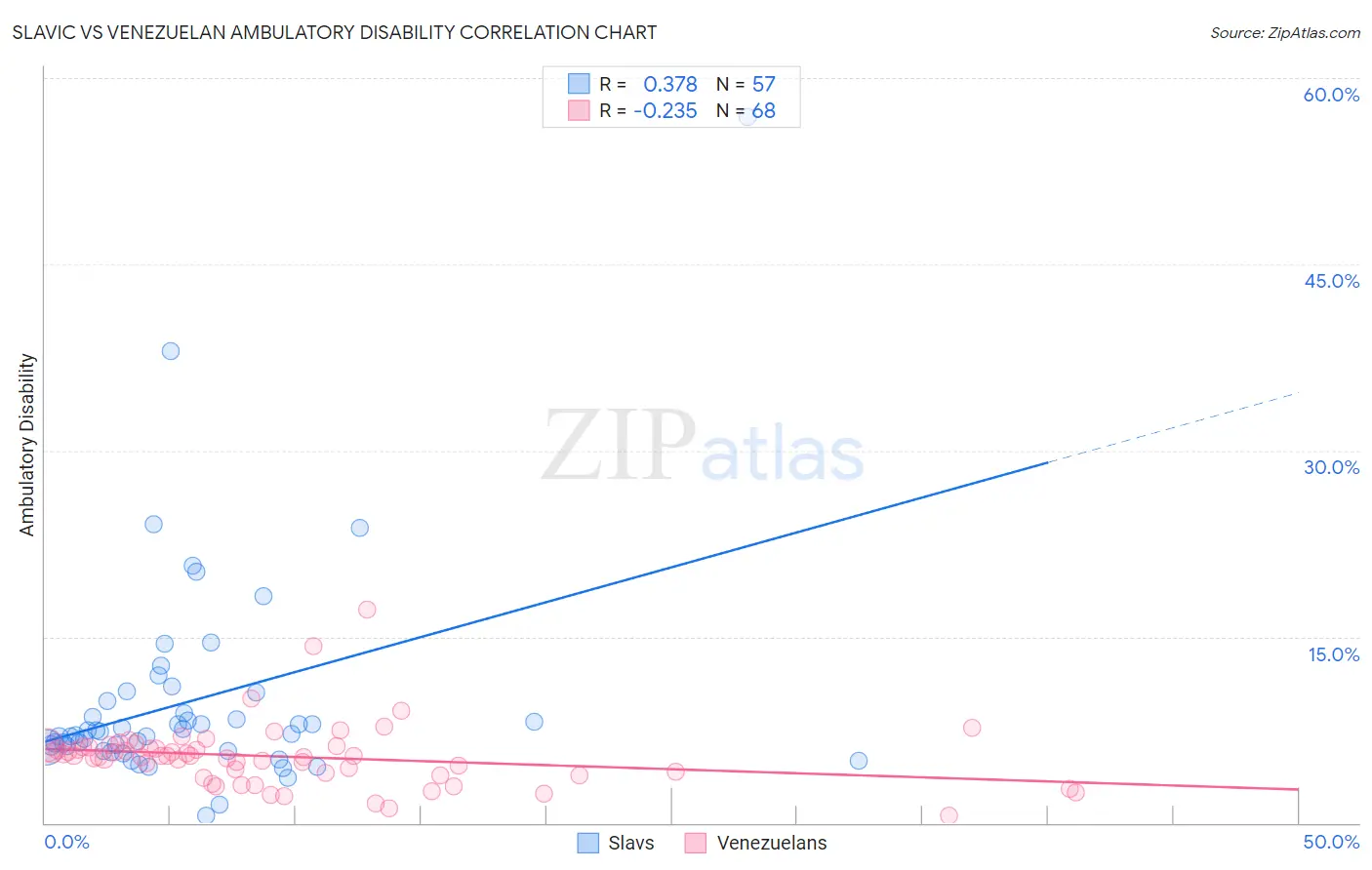 Slavic vs Venezuelan Ambulatory Disability
