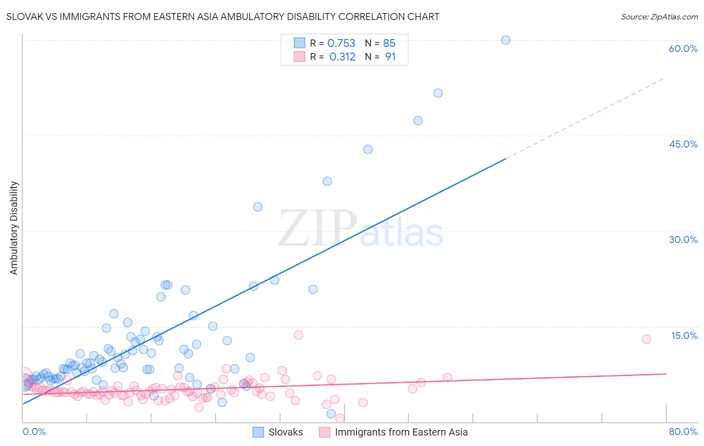 Slovak vs Immigrants from Eastern Asia Ambulatory Disability