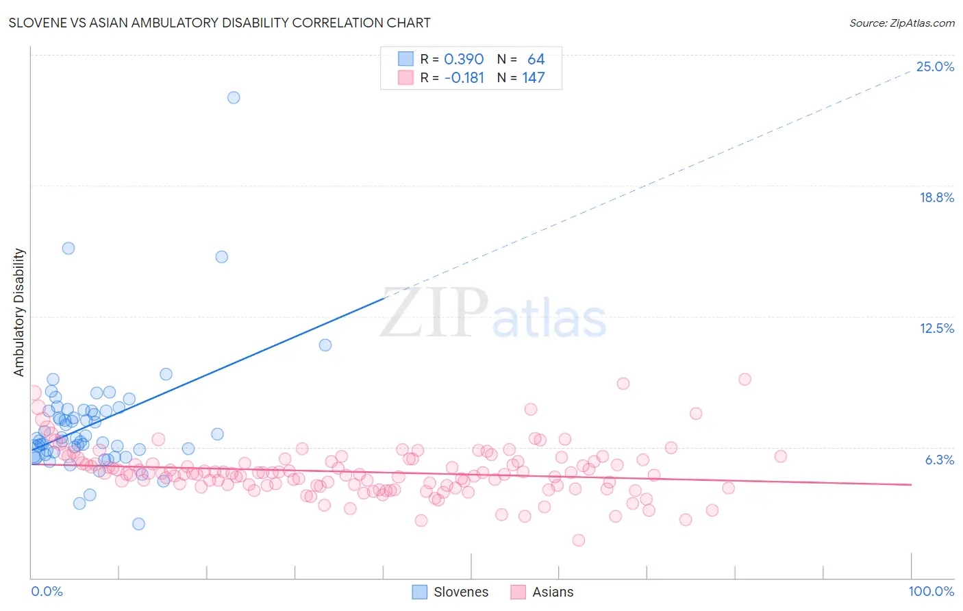 Slovene vs Asian Ambulatory Disability