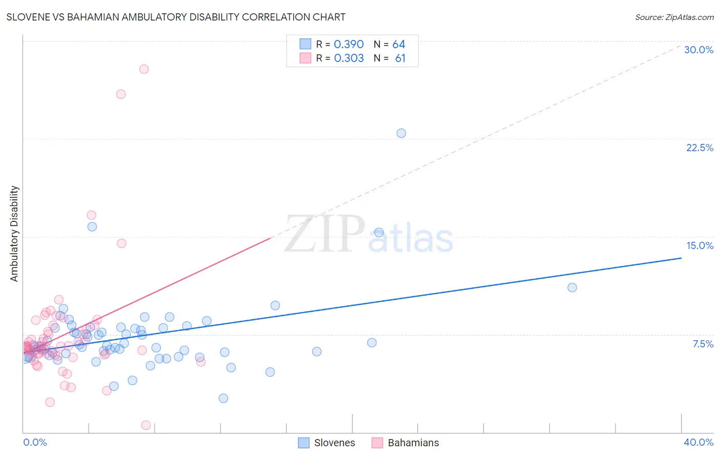 Slovene vs Bahamian Ambulatory Disability