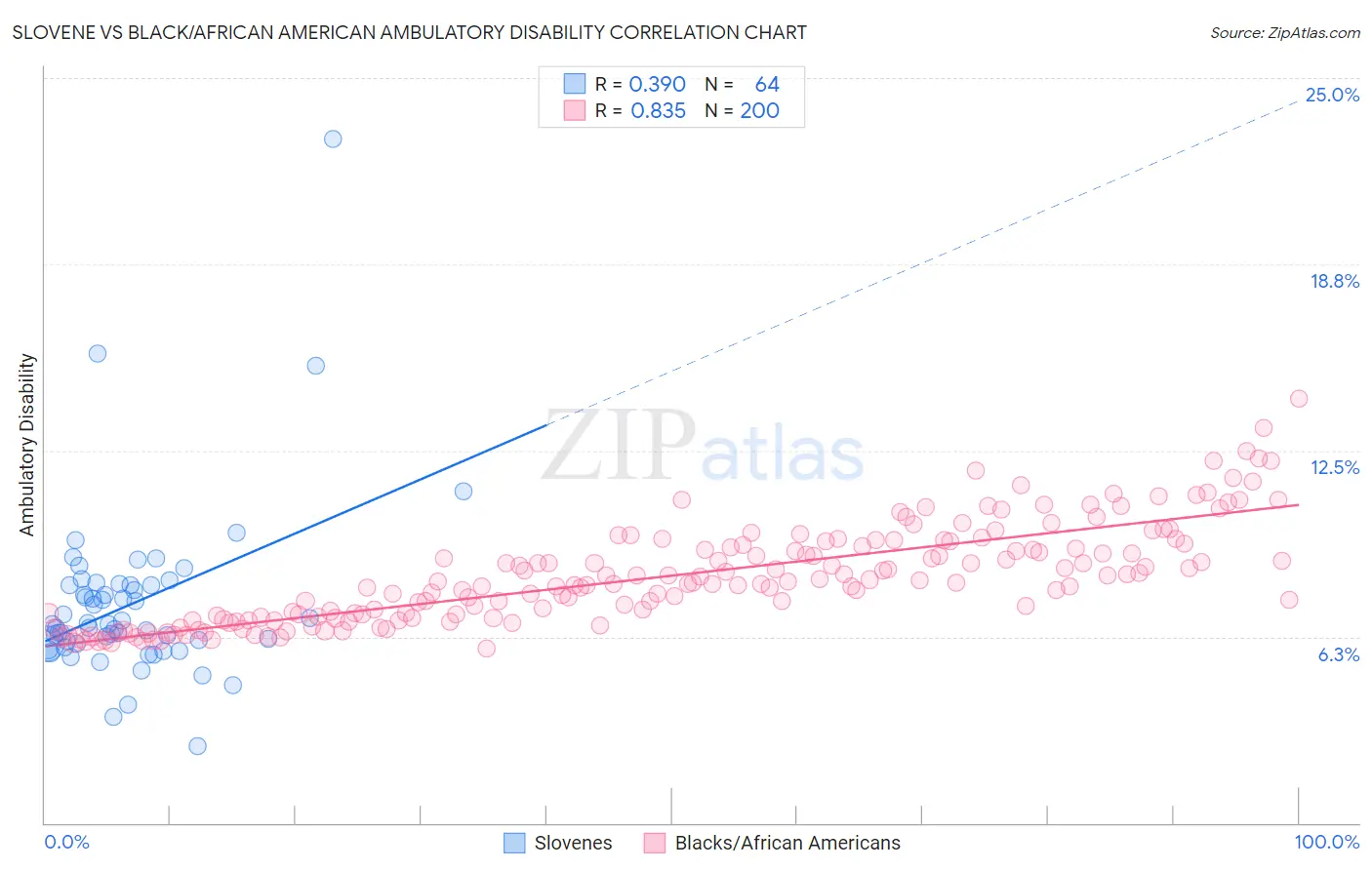 Slovene vs Black/African American Ambulatory Disability