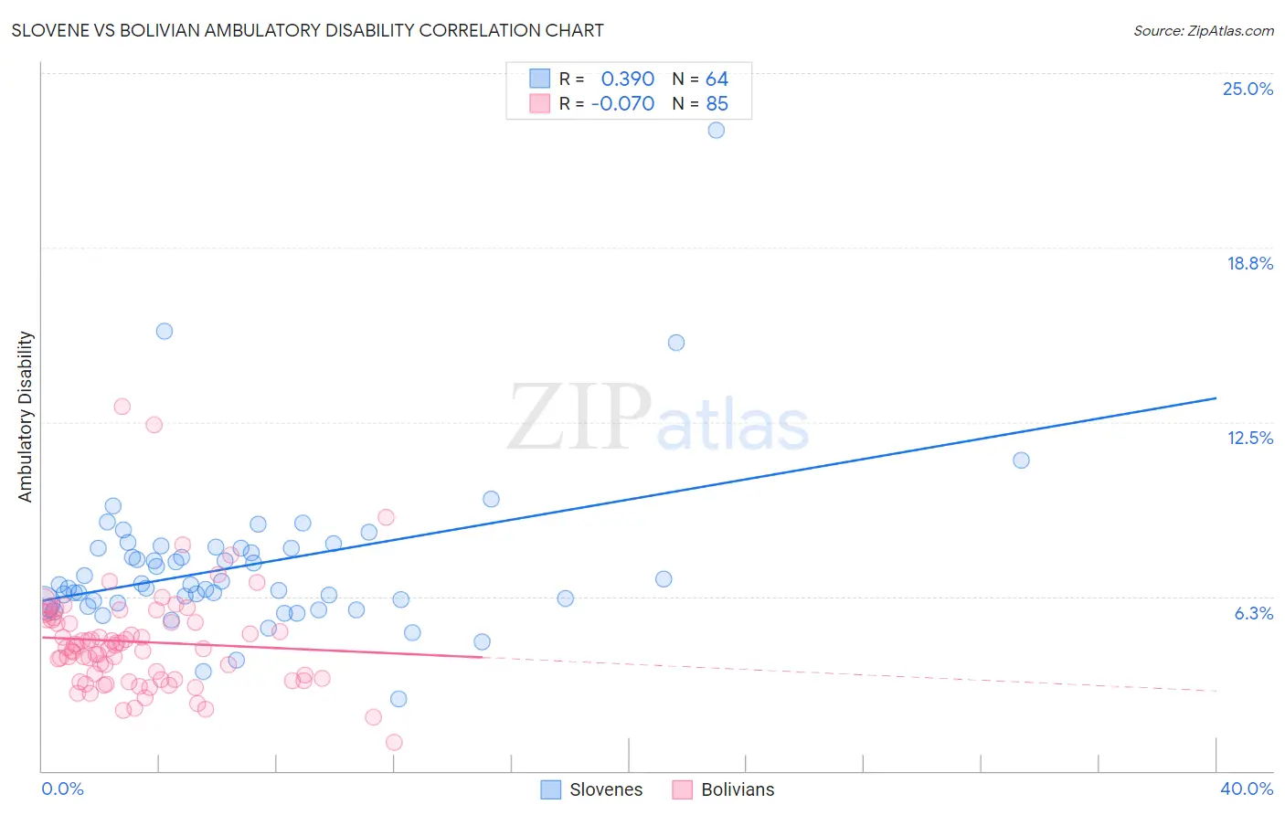 Slovene vs Bolivian Ambulatory Disability