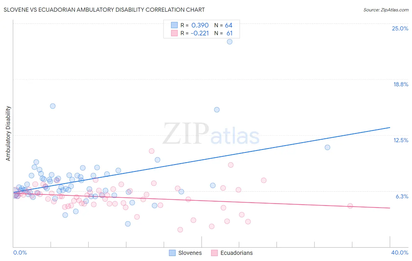 Slovene vs Ecuadorian Ambulatory Disability