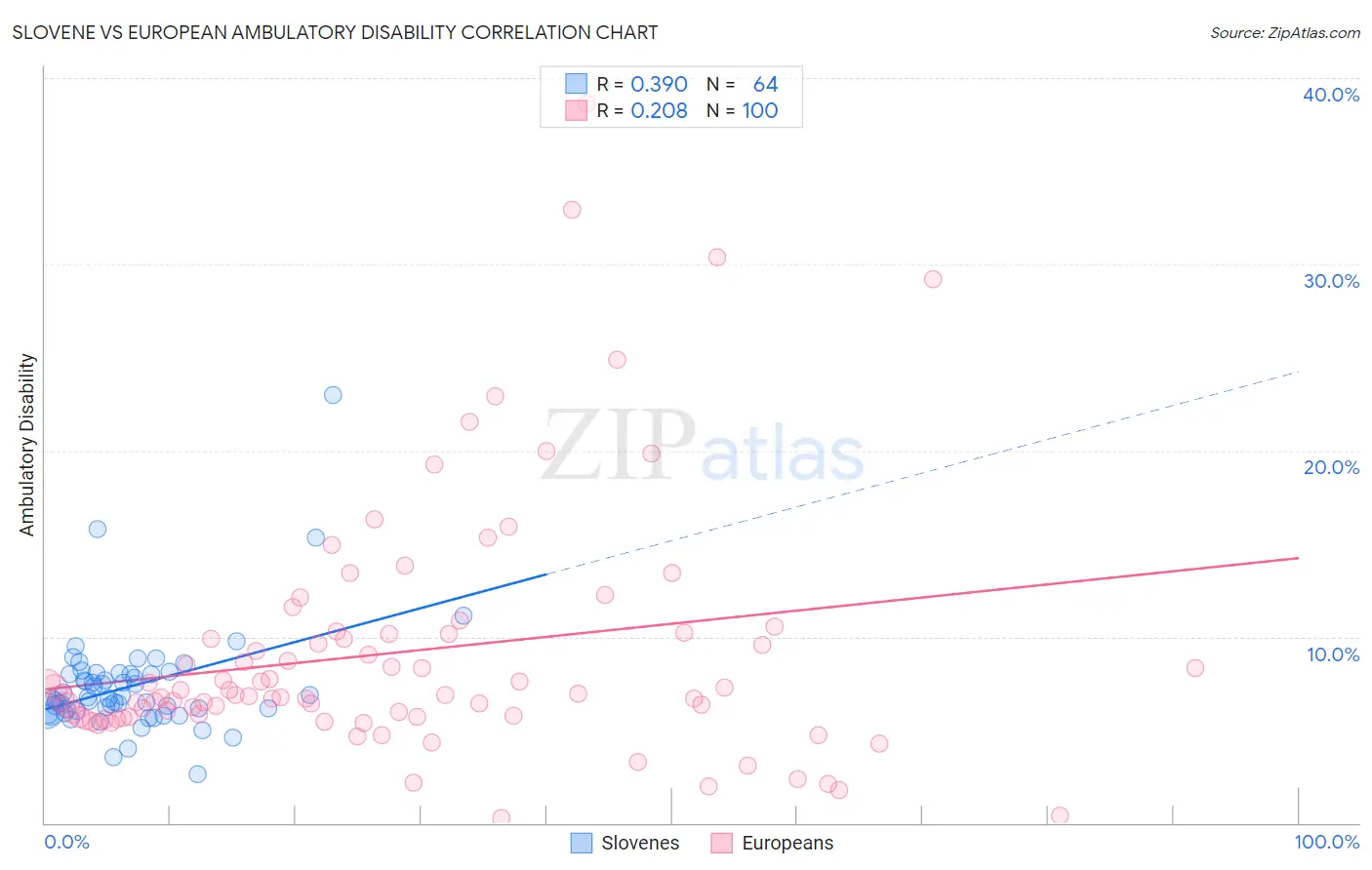 Slovene vs European Ambulatory Disability