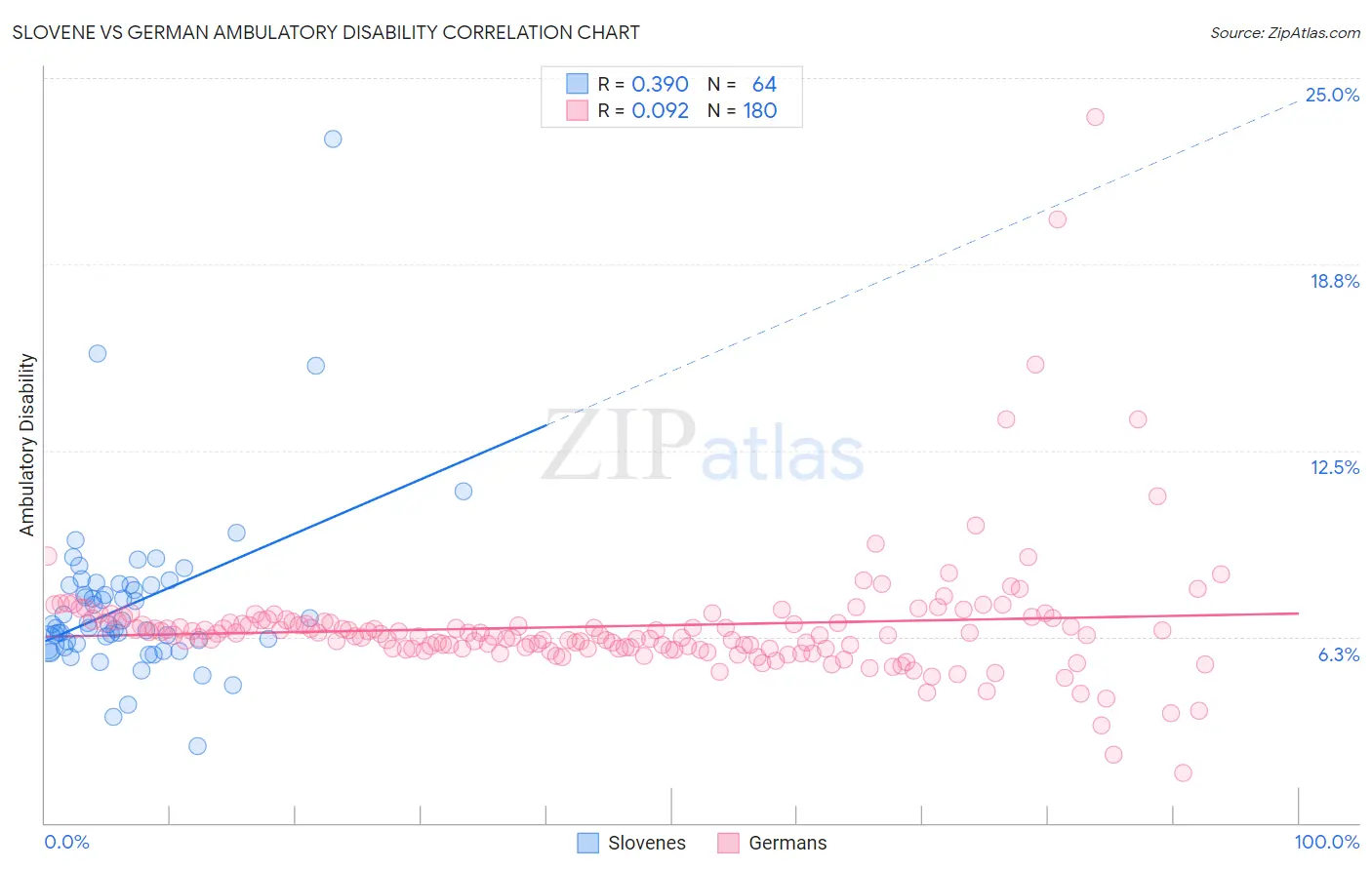 Slovene vs German Ambulatory Disability