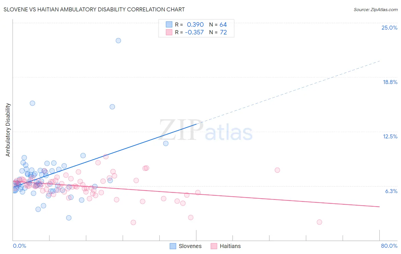 Slovene vs Haitian Ambulatory Disability