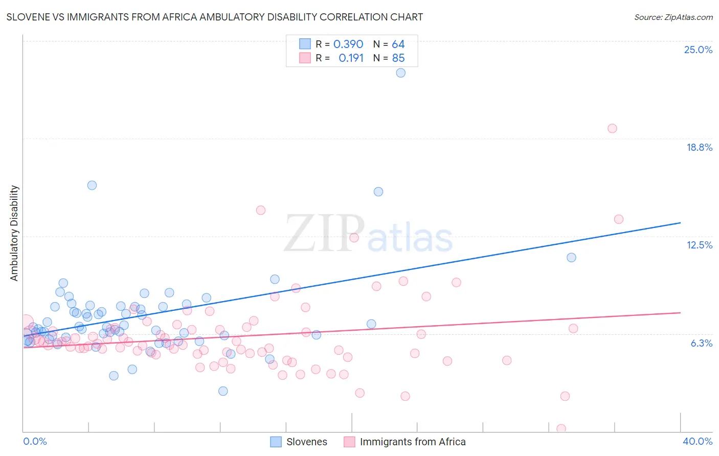 Slovene vs Immigrants from Africa Ambulatory Disability