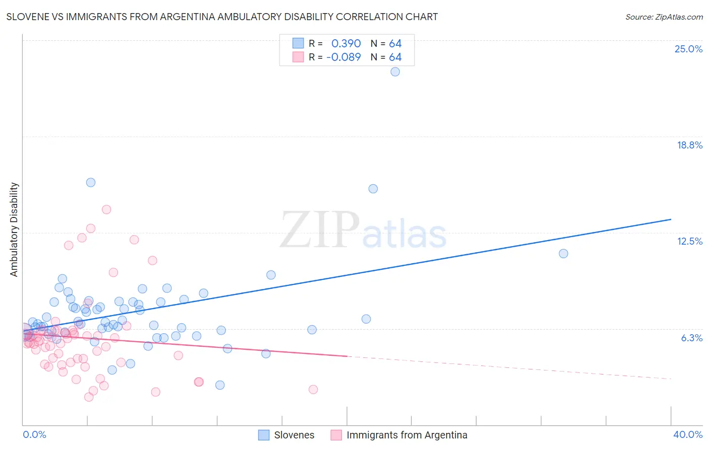 Slovene vs Immigrants from Argentina Ambulatory Disability