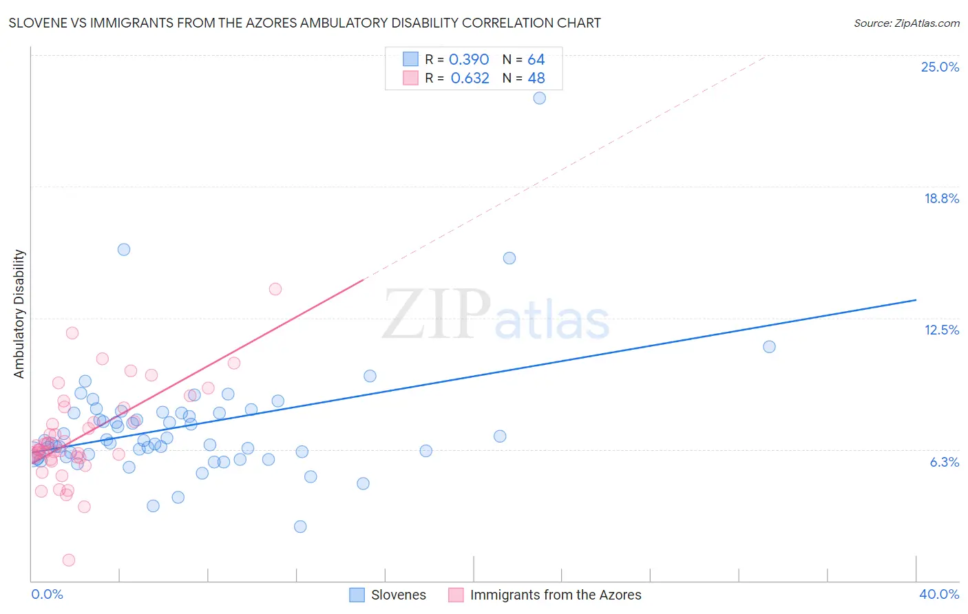 Slovene vs Immigrants from the Azores Ambulatory Disability