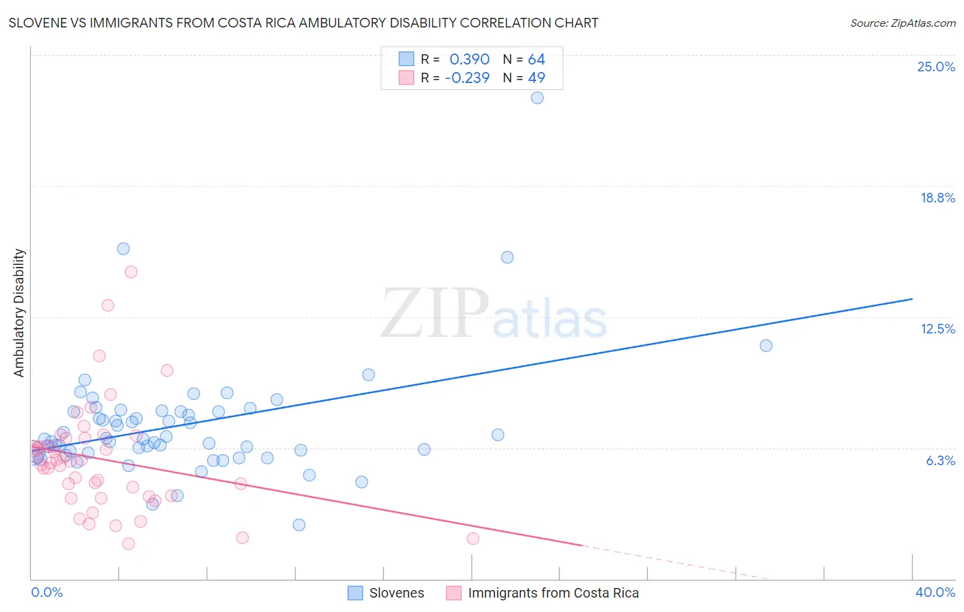 Slovene vs Immigrants from Costa Rica Ambulatory Disability