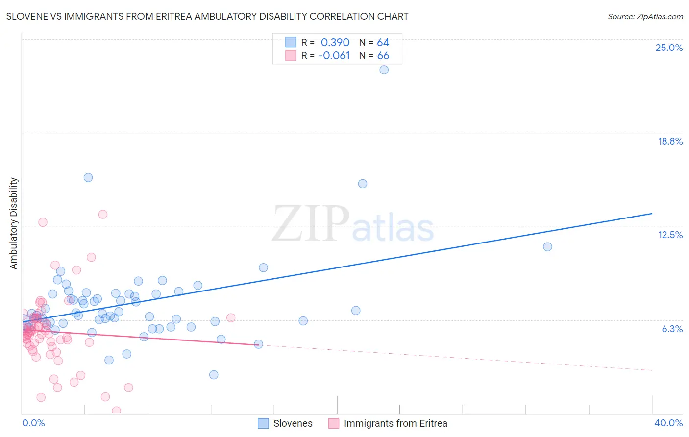 Slovene vs Immigrants from Eritrea Ambulatory Disability