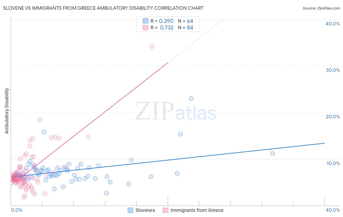 Slovene vs Immigrants from Greece Ambulatory Disability