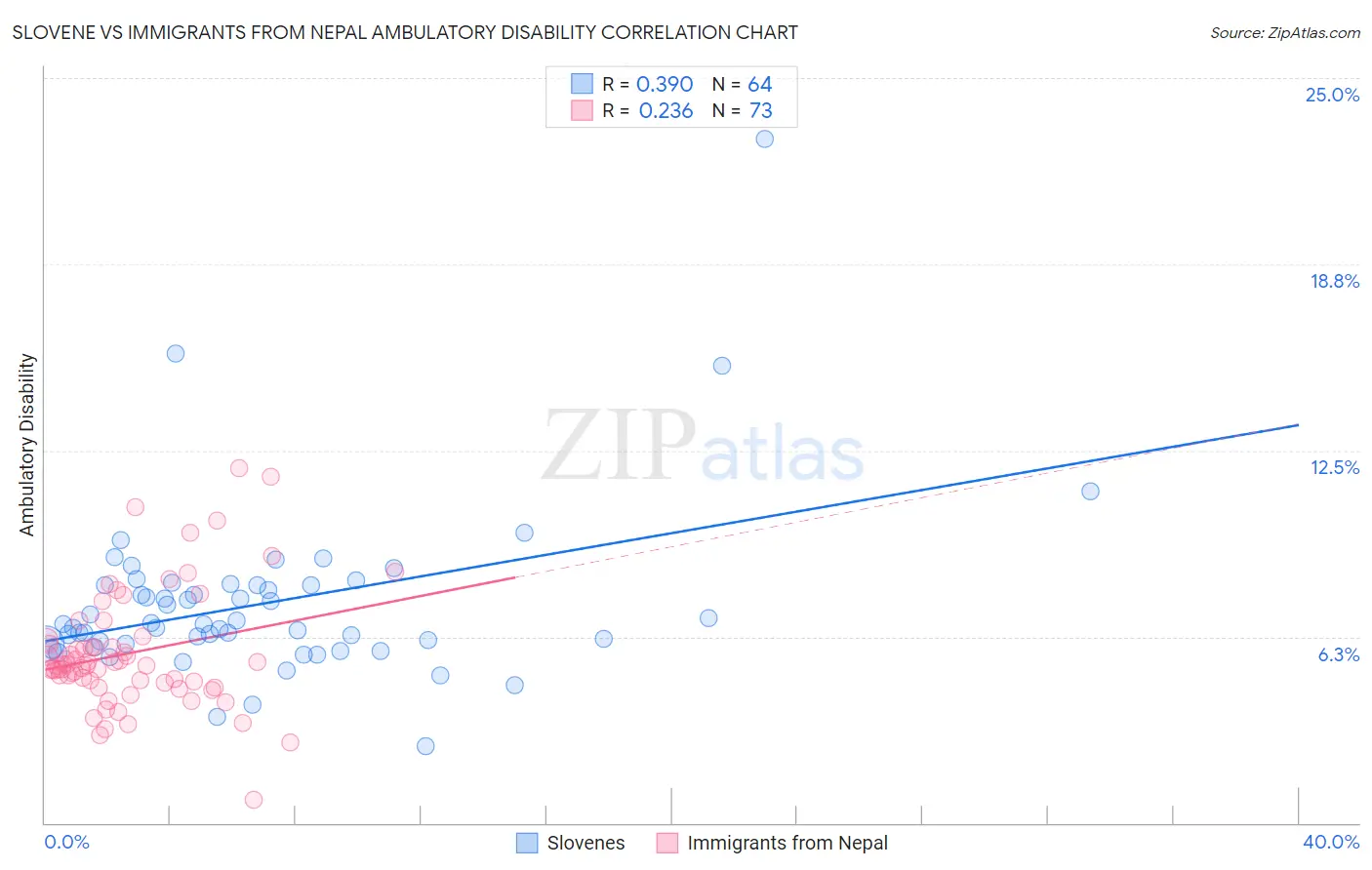 Slovene vs Immigrants from Nepal Ambulatory Disability