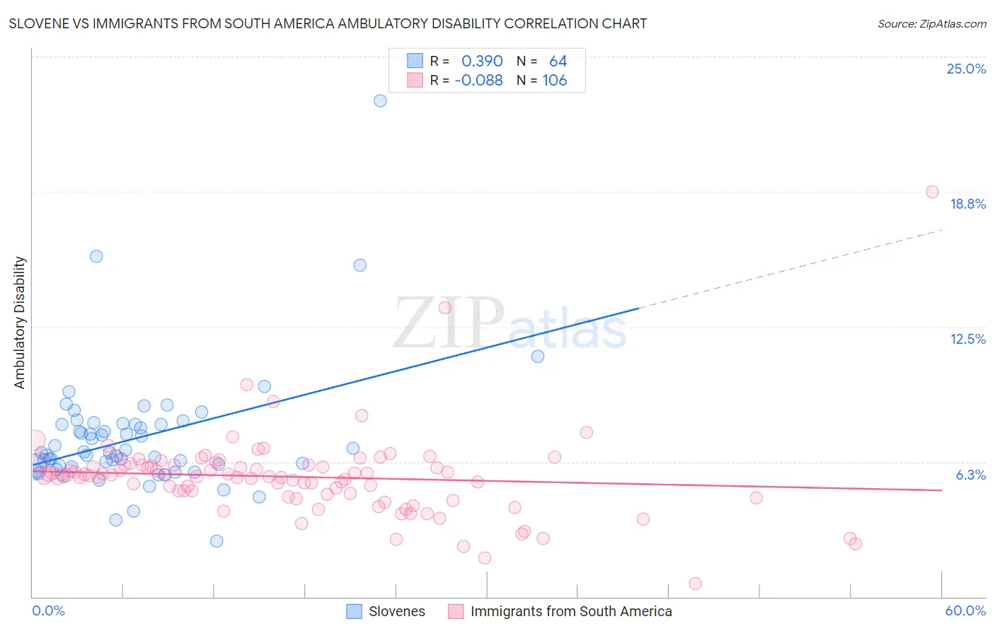 Slovene vs Immigrants from South America Ambulatory Disability