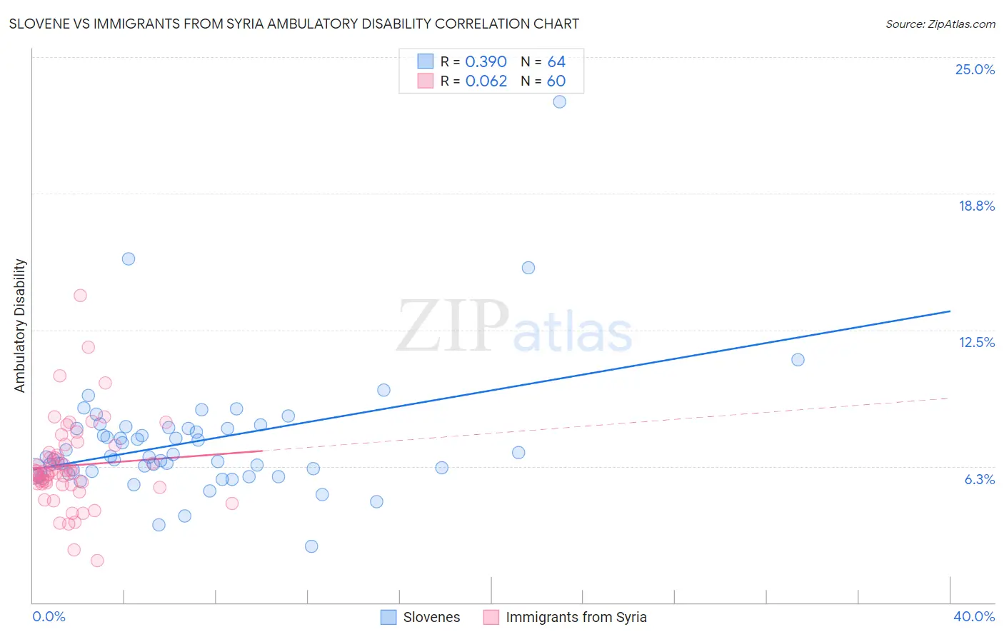 Slovene vs Immigrants from Syria Ambulatory Disability