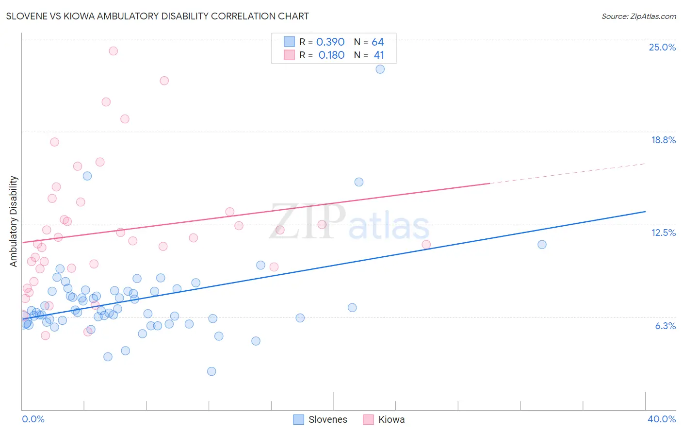 Slovene vs Kiowa Ambulatory Disability