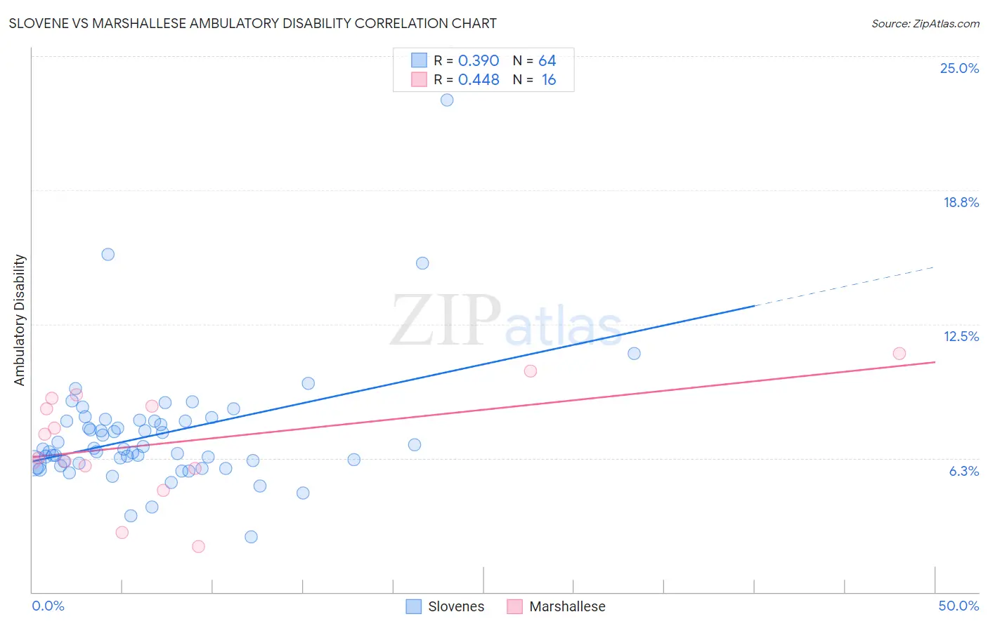 Slovene vs Marshallese Ambulatory Disability