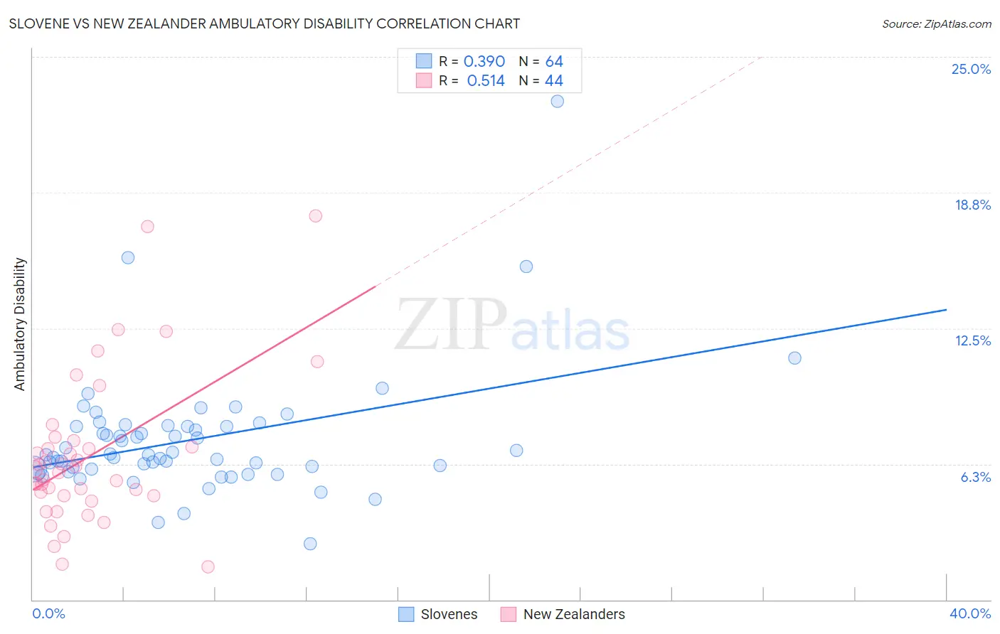 Slovene vs New Zealander Ambulatory Disability