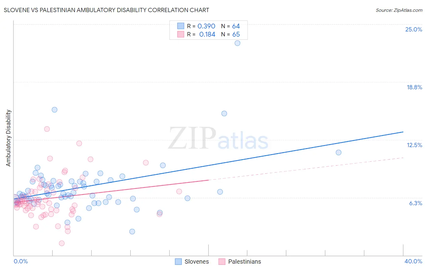 Slovene vs Palestinian Ambulatory Disability