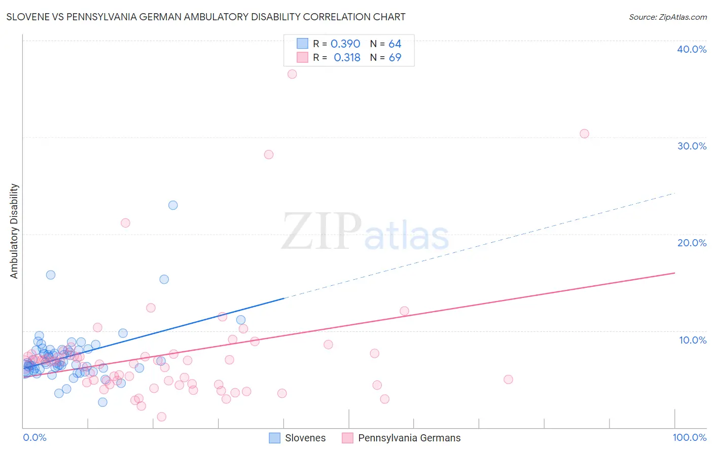 Slovene vs Pennsylvania German Ambulatory Disability