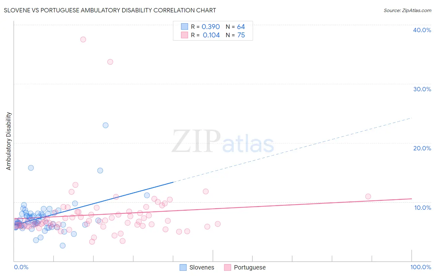 Slovene vs Portuguese Ambulatory Disability