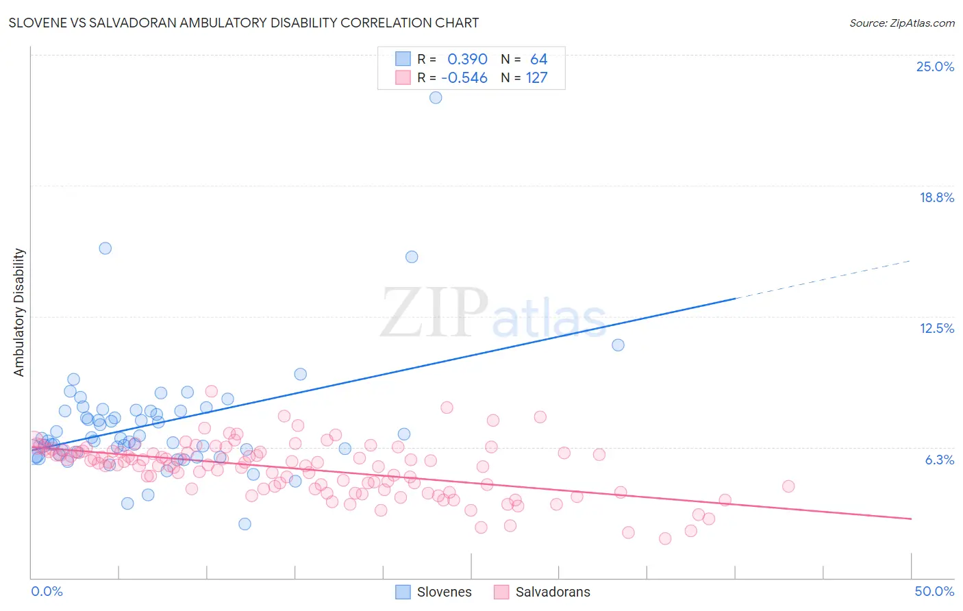 Slovene vs Salvadoran Ambulatory Disability