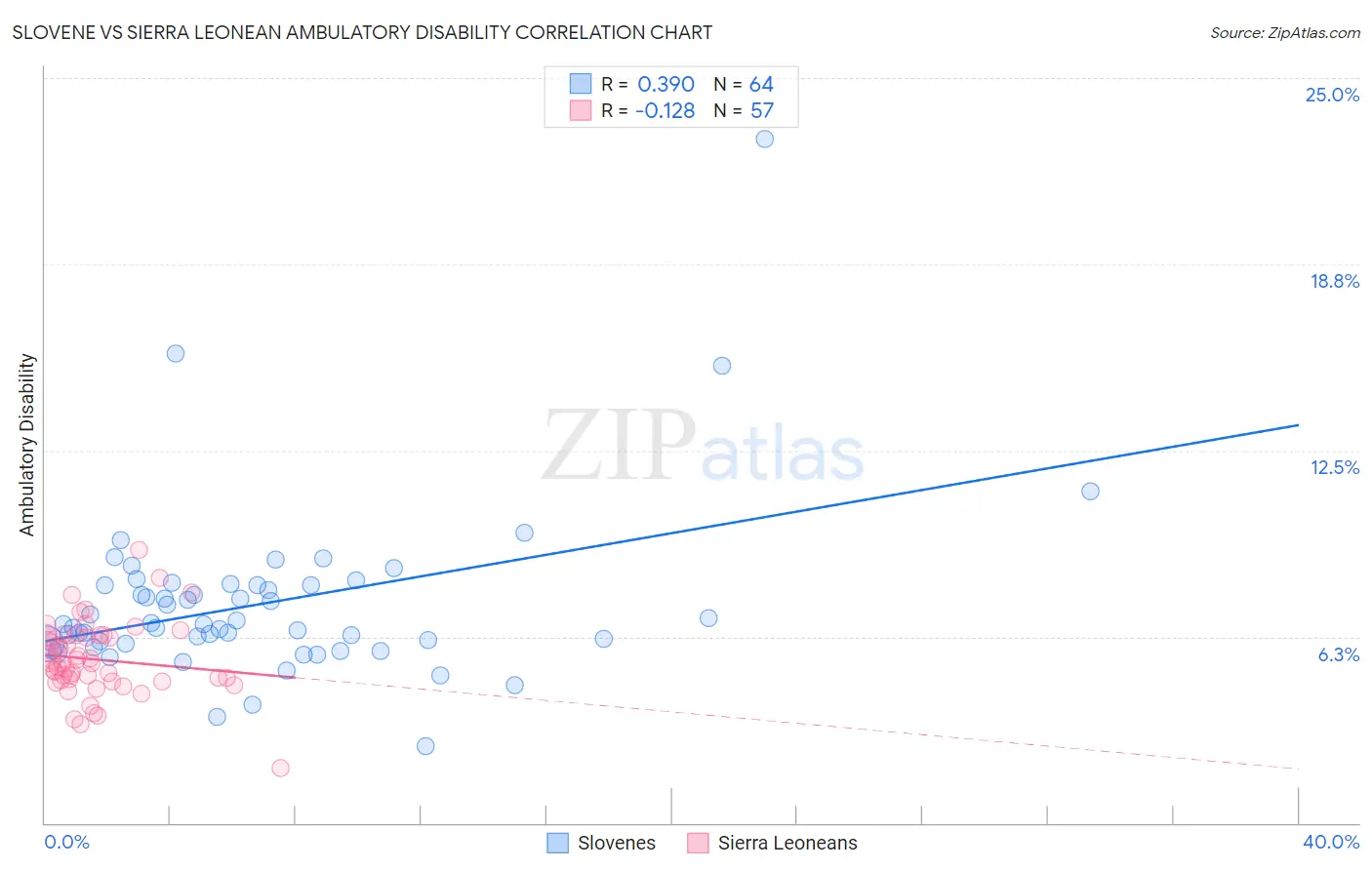 Slovene vs Sierra Leonean Ambulatory Disability