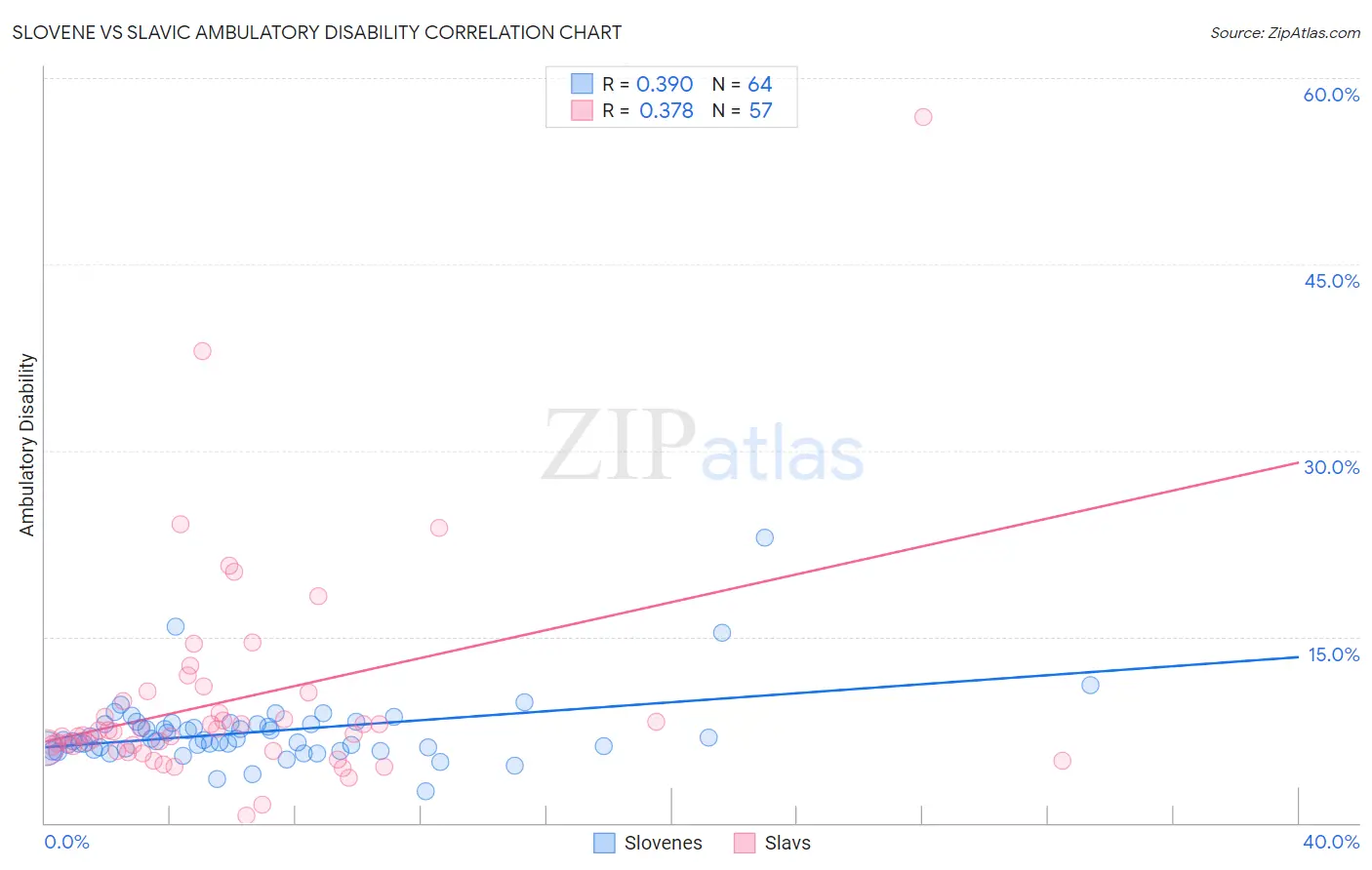 Slovene vs Slavic Ambulatory Disability