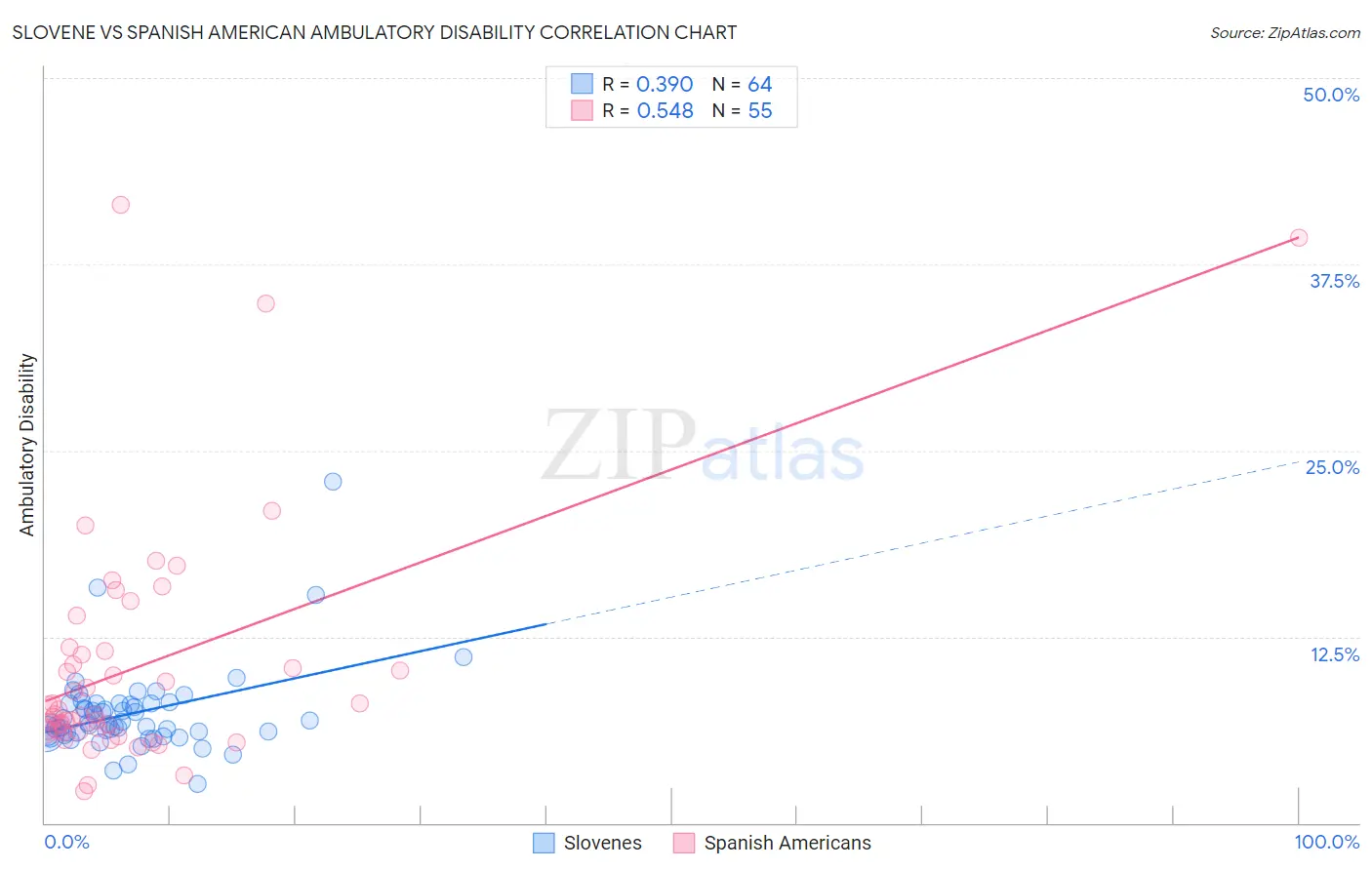 Slovene vs Spanish American Ambulatory Disability