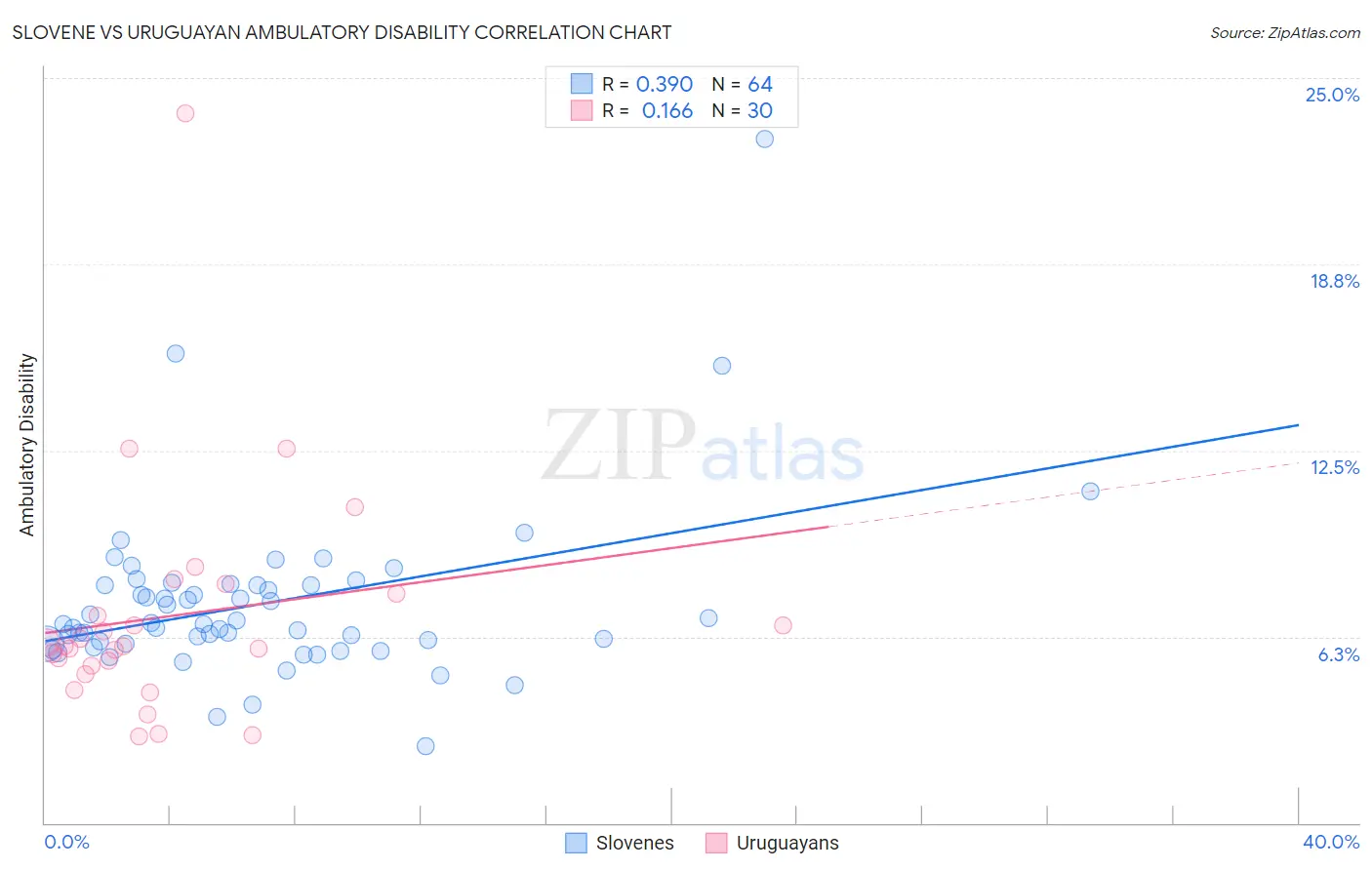 Slovene vs Uruguayan Ambulatory Disability