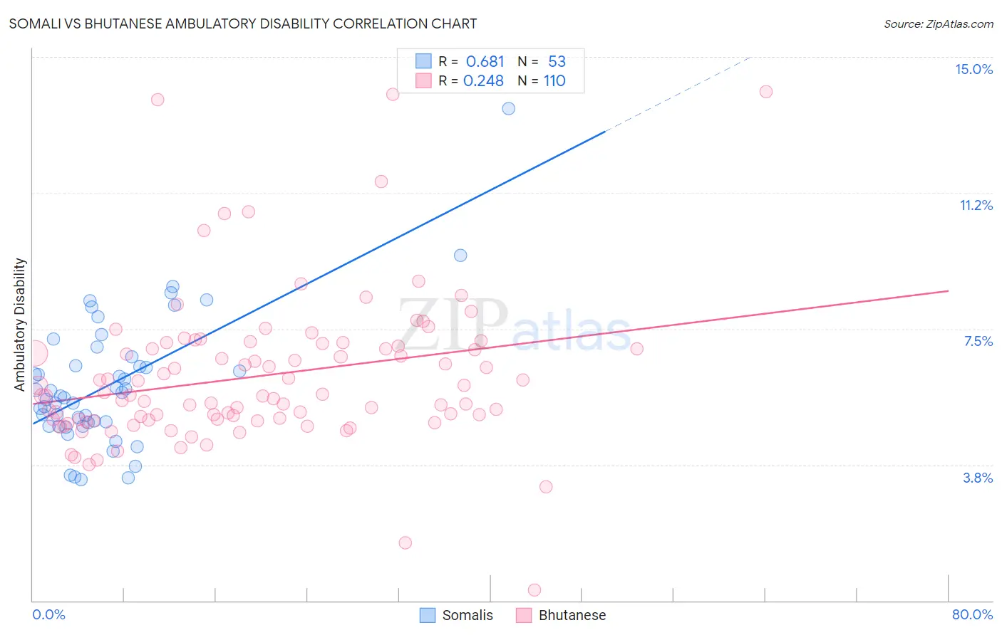 Somali vs Bhutanese Ambulatory Disability