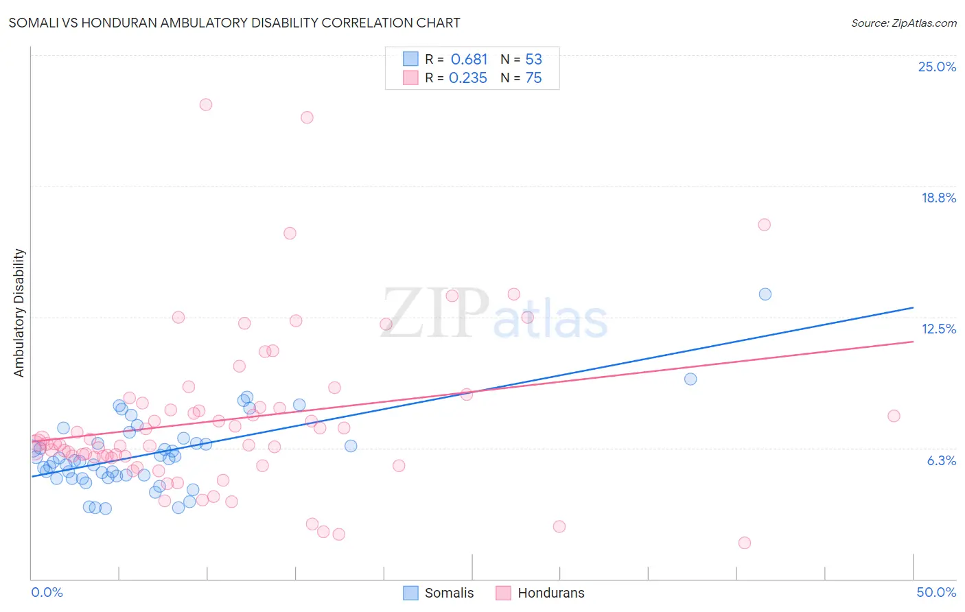 Somali vs Honduran Ambulatory Disability