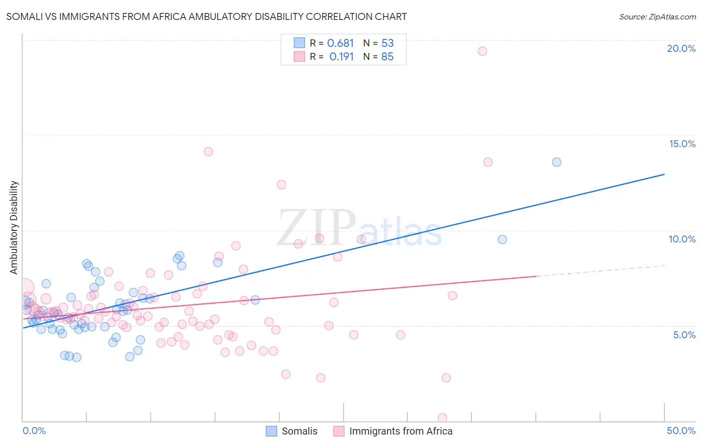 Somali vs Immigrants from Africa Ambulatory Disability