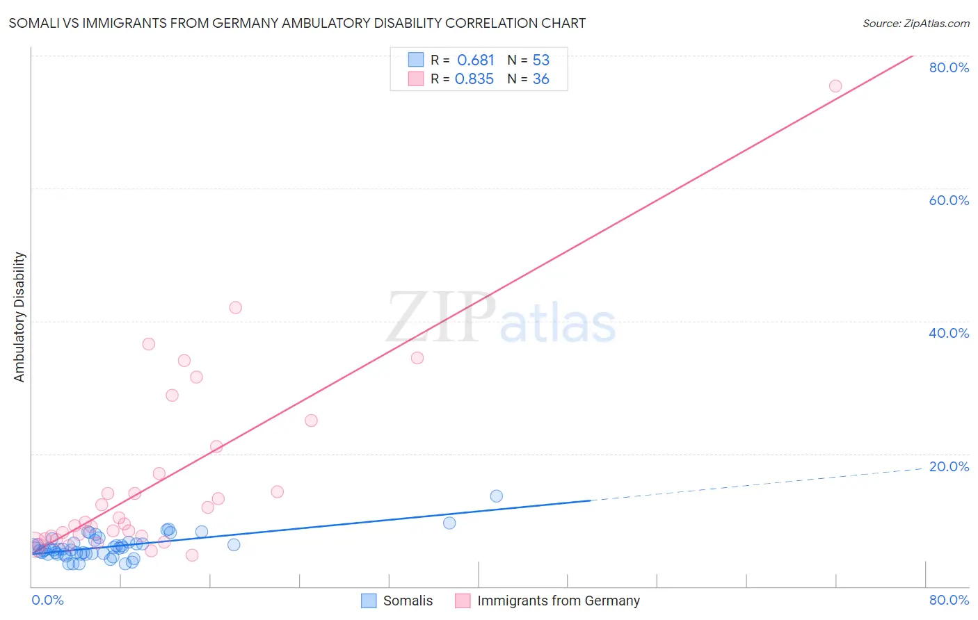 Somali vs Immigrants from Germany Ambulatory Disability