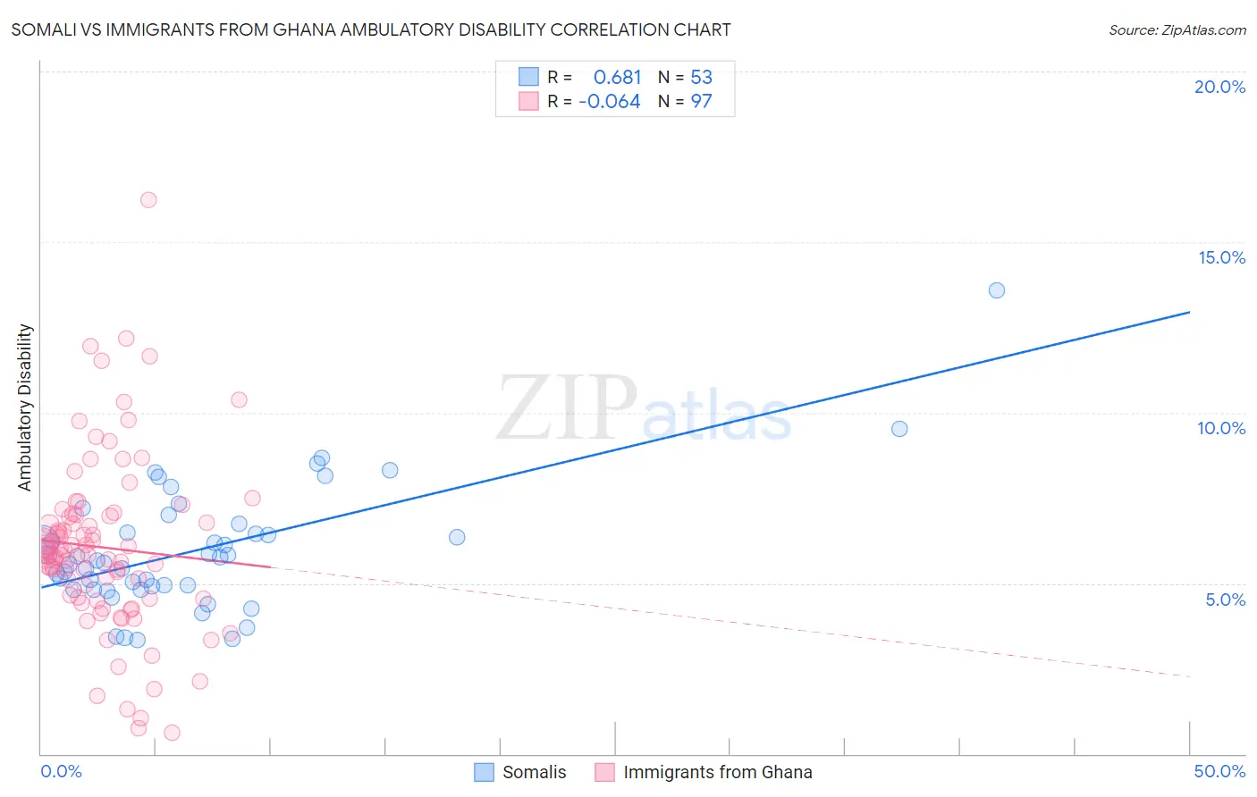 Somali vs Immigrants from Ghana Ambulatory Disability