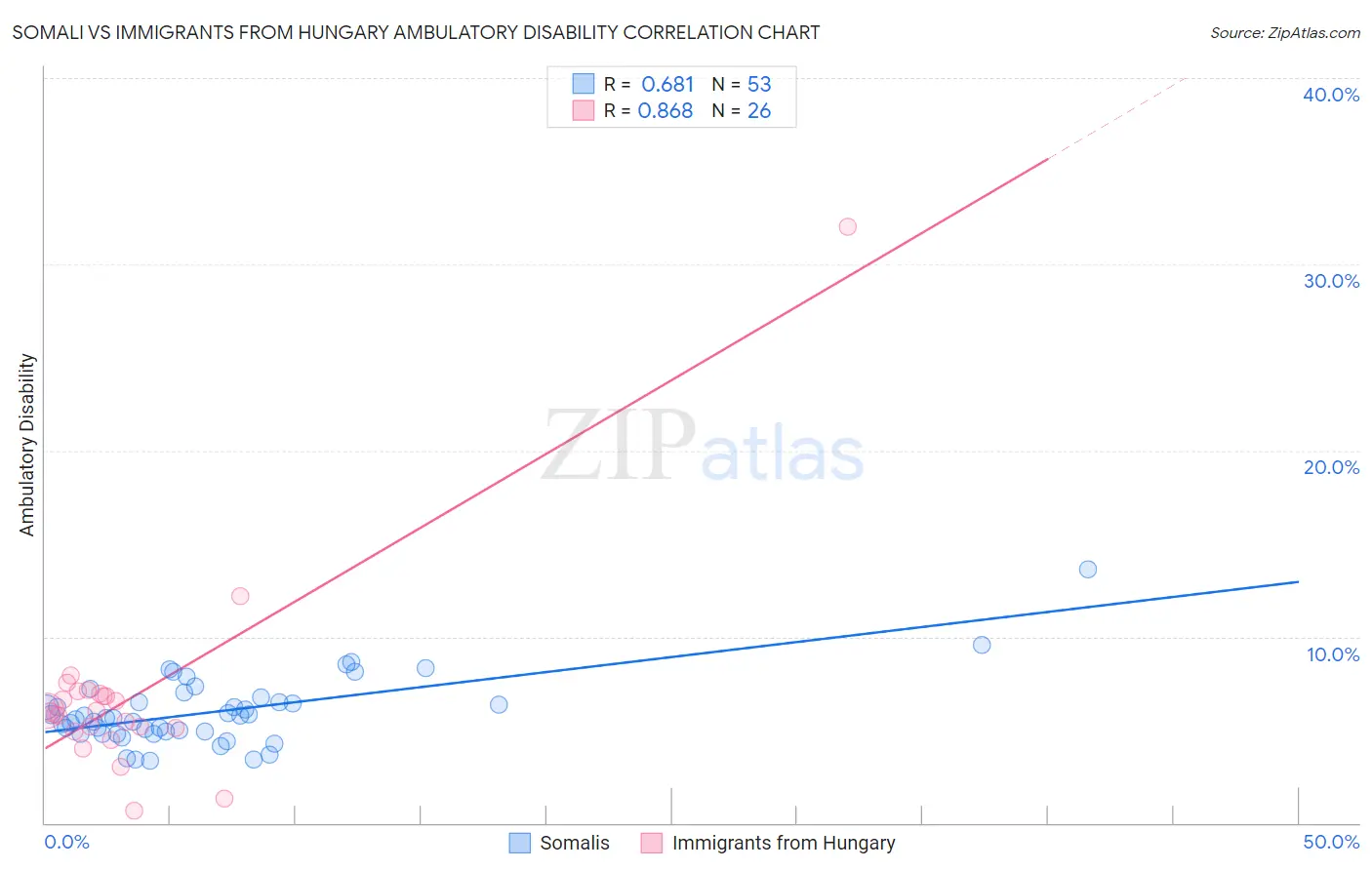 Somali vs Immigrants from Hungary Ambulatory Disability