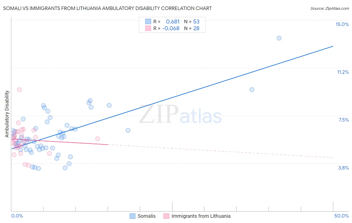 Somali vs Immigrants from Lithuania Ambulatory Disability