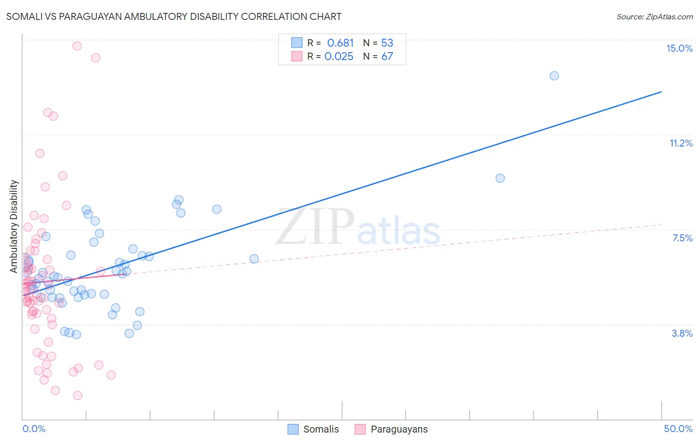 Somali vs Paraguayan Ambulatory Disability