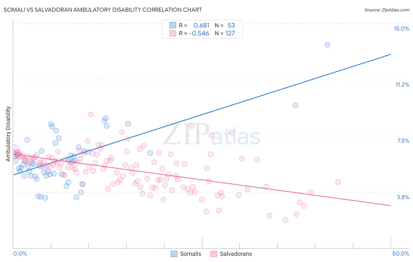 Somali vs Salvadoran Ambulatory Disability