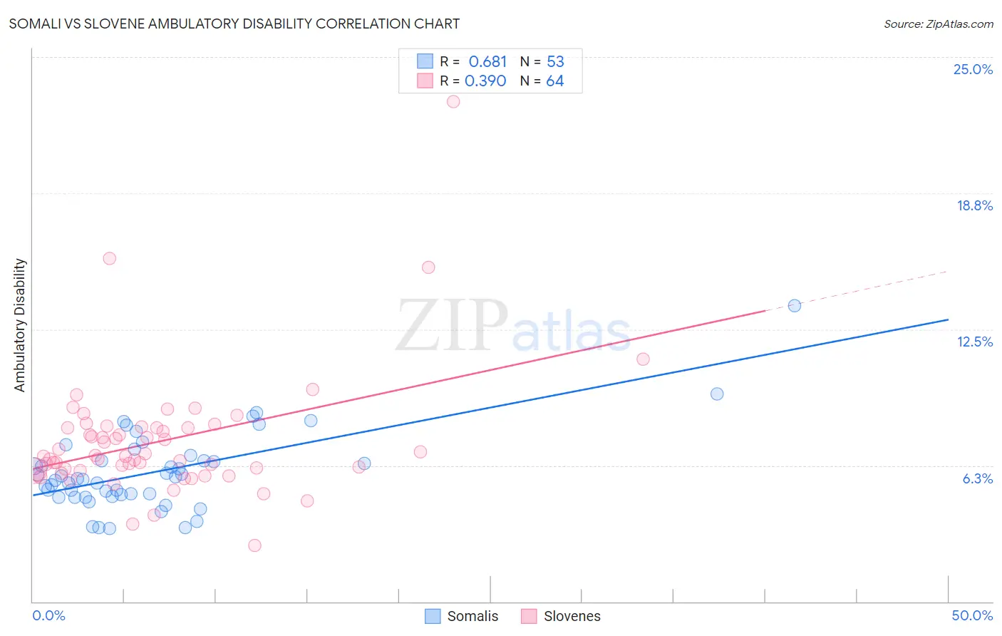 Somali vs Slovene Ambulatory Disability